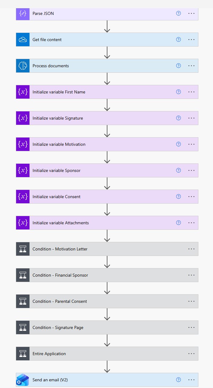 Power Automate flow showing Parse JSON, Get file content, Process documents, variable initialization, conditional routing for Motivation Letter, Financial Sponsor, Parental Consent, Signature Page, and email notification